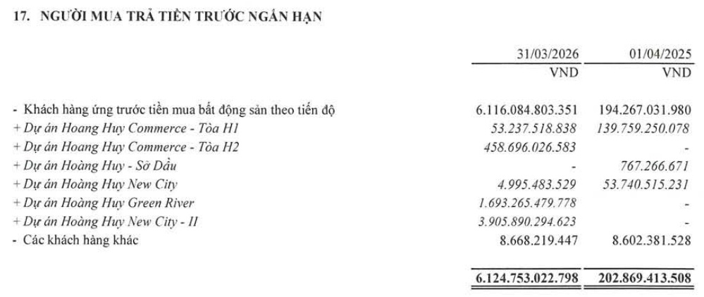 Của để dành của doanh nghiệp bất động sản tăng gần 20% sau 3 tháng đầu năm