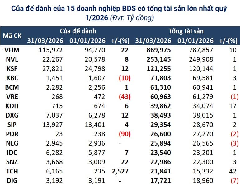 Của để dành của doanh nghiệp bất động sản tăng gần 20% sau 3 tháng đầu năm
