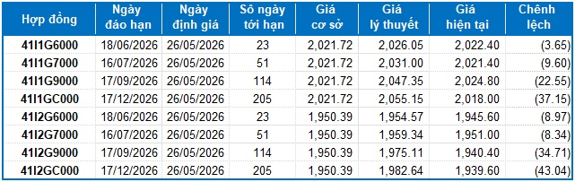 Chứng khoán phái sinh ngày 26/05/2026: Thanh khoản toàn thị trường tiếp tục sụt giảm