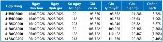 Chứng khoán phái sinh ngày 26/05/2026: Thanh khoản toàn thị trường tiếp tục sụt giảm