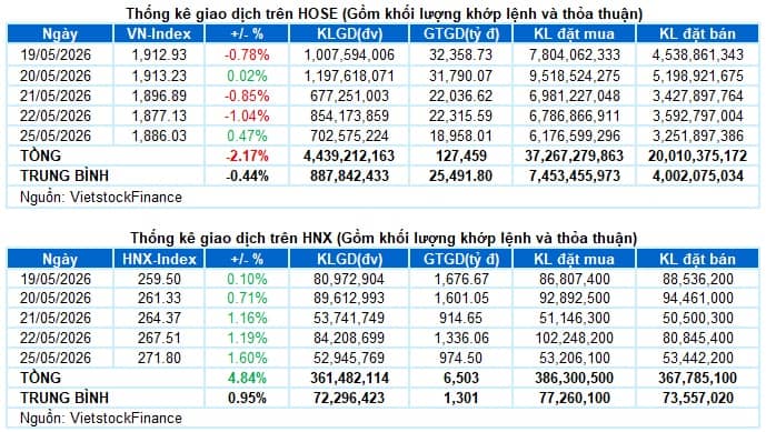 Vietstock Daily 26/05/2026: Thanh khoản ảm đạm