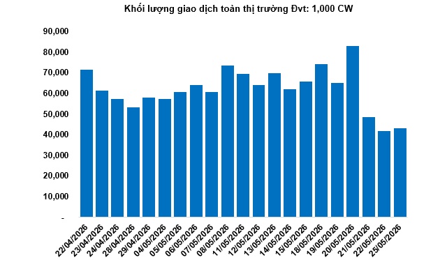 Thị trường chứng quyền ngày 26/05/2026: Nhóm chứng quyền VIC và VHM tỏa sáng