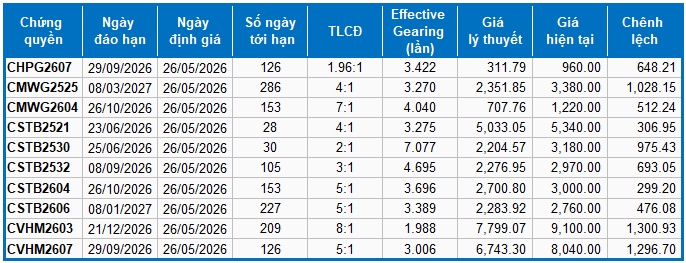 Thị trường chứng quyền ngày 26/05/2026: Nhóm chứng quyền VIC và VHM tỏa sáng
