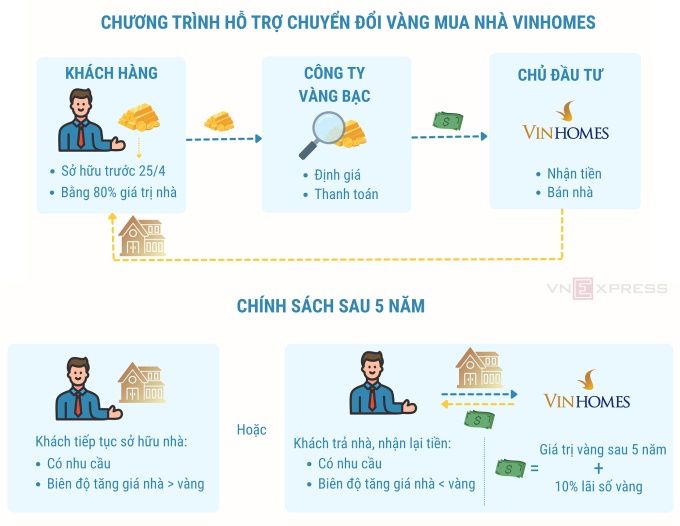 Vinhomes huy động vàng nhàn rỗi để mua nhà như thế nào?