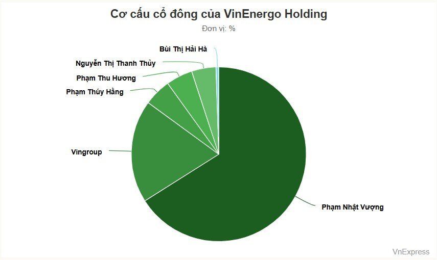 Ông Phạm Nhật Vượng lập thêm công ty vốn gần 80.000 tỷ đồng