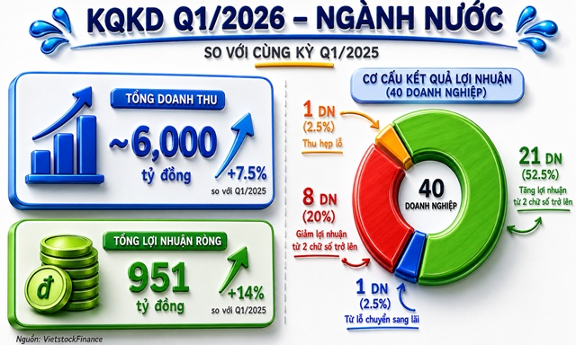 Doanh nghiệp ngành nước báo lãi tăng, mạnh tay nâng cổ tức tiền mặt