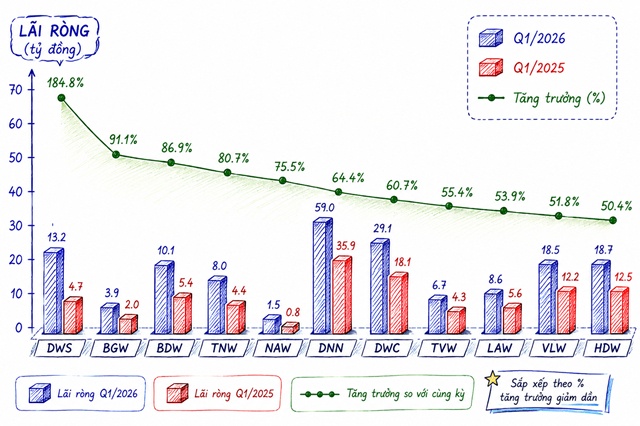 Doanh nghiệp ngành nước báo lãi tăng, mạnh tay nâng cổ tức tiền mặt