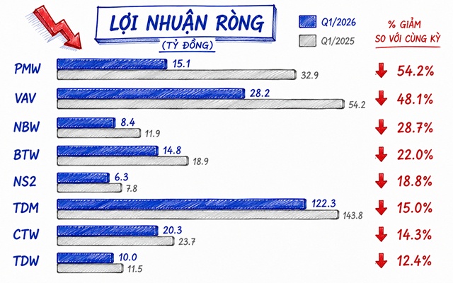 Doanh nghiệp ngành nước báo lãi tăng, mạnh tay nâng cổ tức tiền mặt