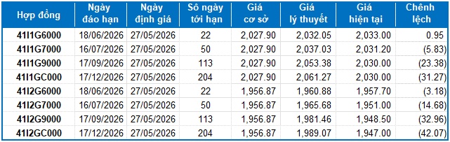 Chứng khoán phái sinh ngày 27/05/2026: Tiếp tục giằng co