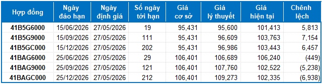 Chứng khoán phái sinh ngày 27/05/2026: Tiếp tục giằng co