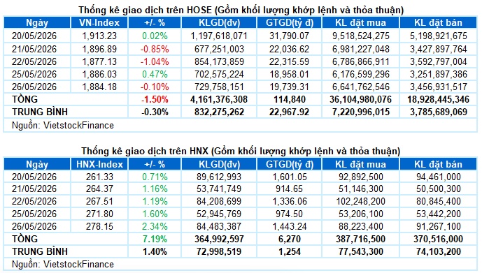 Vietstock Daily 27/05/2026: Tiếp tục giằng co