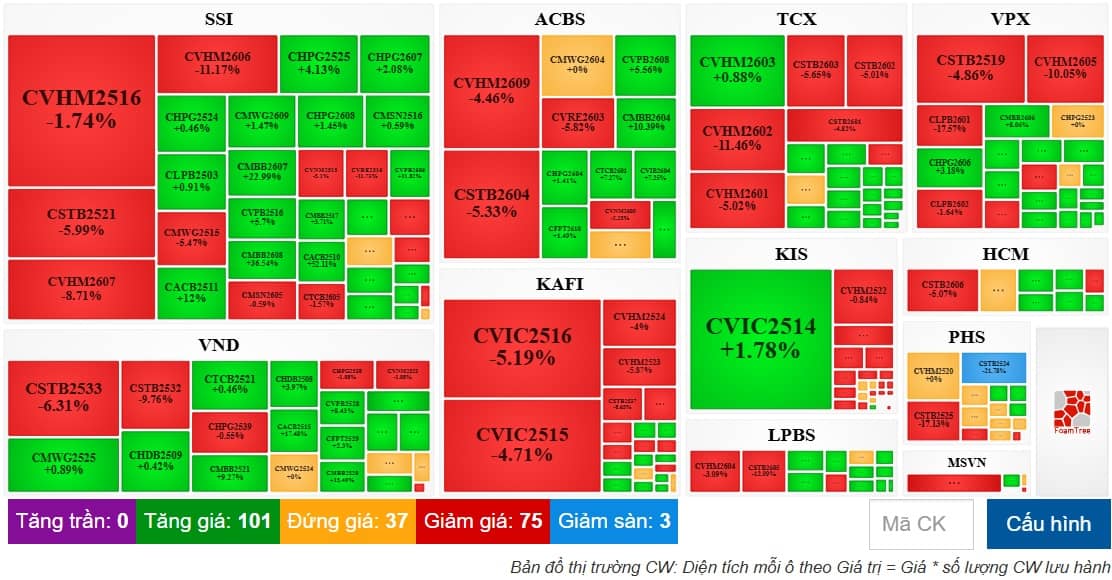 Thị trường chứng quyền ngày 27/05/2026: Sắc xanh đỏ đan xen