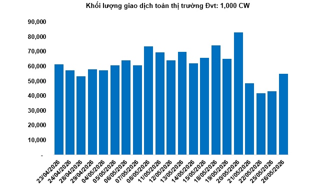 Thị trường chứng quyền ngày 27/05/2026: Sắc xanh đỏ đan xen