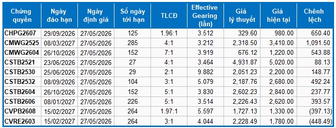 Thị trường chứng quyền ngày 27/05/2026: Sắc xanh đỏ đan xen
