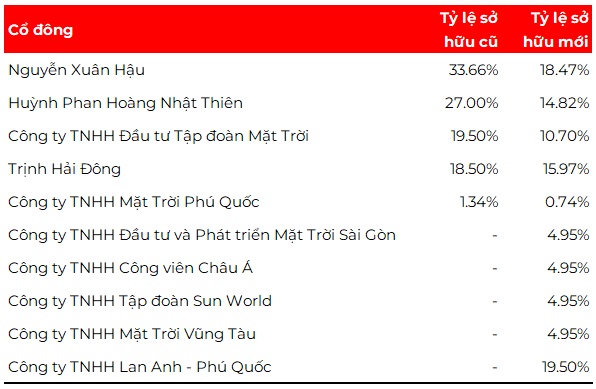 Sun PhuQuoc Airways tăng vốn thêm 6,000 tỷ và đón 5 cổ đông mới