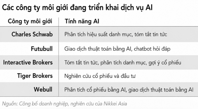 AI đang thay đổi cuộc chơi của nhà đầu tư chứng khoán ra sao?