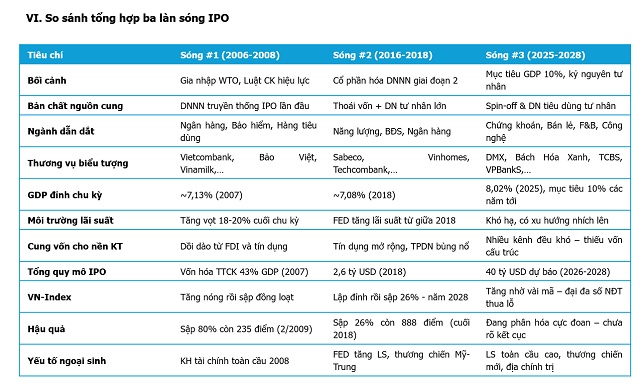 Làn sóng IPO thứ 3 đang khác biệt gì so với các chu kỳ trước?