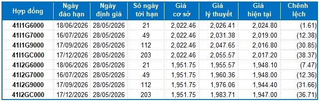 Chứng khoán phái sinh ngày 28/05/2026: Giằng co