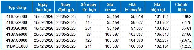 Chứng khoán phái sinh ngày 28/05/2026: Giằng co