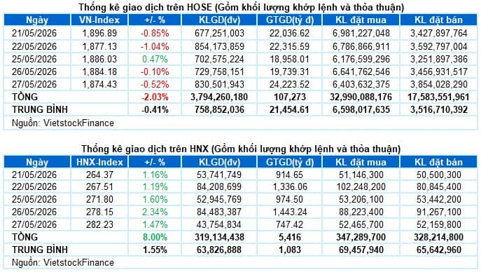 Vietstock Daily 28/05/2026: Áp lực gia tăng