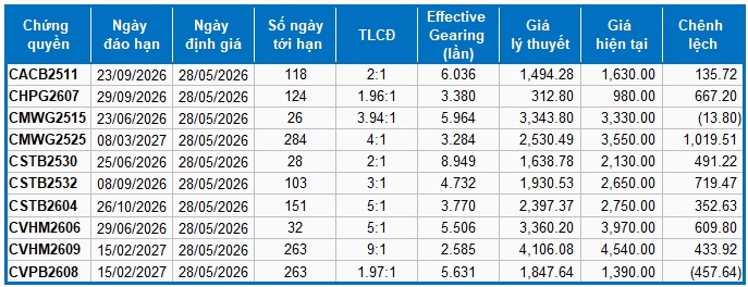 Thị trường chứng quyền ngày 28/05/2026: Thị trường tiếp tục phân hóa