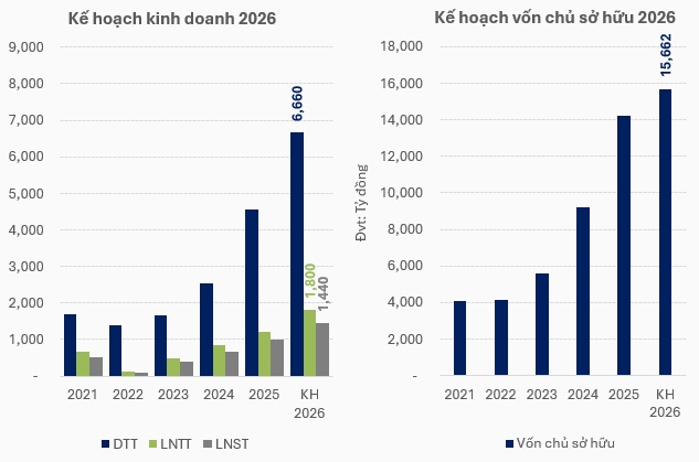 ACB duyệt tăng vốn cho ACBS lên mức 13,000 tỷ đồng