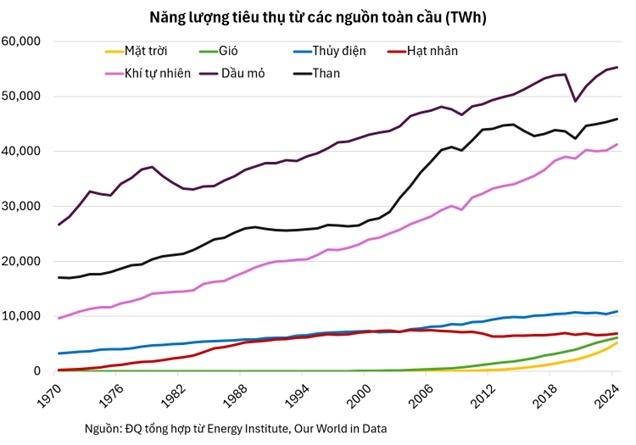 Lý do không gì soán ngôi được dầu mỏ trong mọi cuộc chơi quyền lực