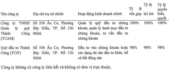Chứng khoán Thành Công không còn công ty con sau loạt thương vụ thoái vốn, nhiều nhân sự cấp cao xin rút lui