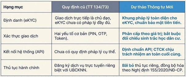 Sửa quy định giao dịch điện tử trên TTCK: Bước đi mới để hiện đại hóa và tăng an toàn hệ thống