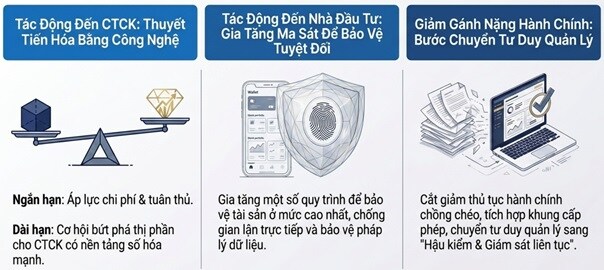 Sửa quy định giao dịch điện tử trên TTCK: Bước đi mới để hiện đại hóa và tăng an toàn hệ thống
