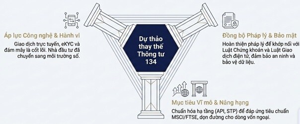 Sửa quy định giao dịch điện tử trên TTCK: Bước đi mới để hiện đại hóa và tăng an toàn hệ thống