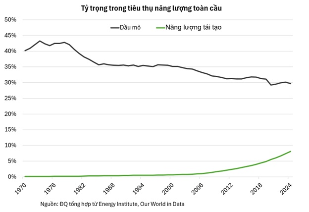 Lý do không gì soán ngôi được dầu mỏ trong mọi cuộc chơi quyền lực