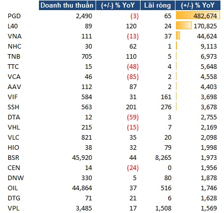 Toàn cảnh kết quả kinh doanh quý 1/2026: Lợi nhuận tăng trưởng 59%