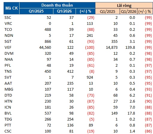 Toàn cảnh kết quả kinh doanh quý 1/2026: Lợi nhuận tăng trưởng 59%