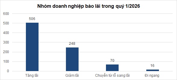 Toàn cảnh kết quả kinh doanh quý 1/2026: Lợi nhuận tăng trưởng 59%