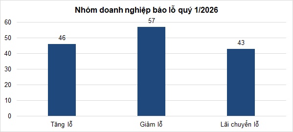 Toàn cảnh kết quả kinh doanh quý 1/2026: Lợi nhuận tăng trưởng 59%