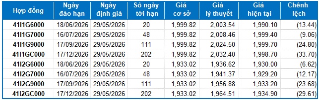 Chứng khoán phái sinh ngày 29/05/2026: Tâm lý thận trọng xuất hiện