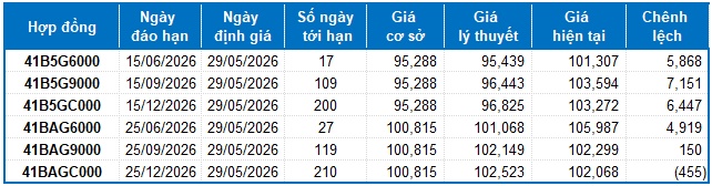 Chứng khoán phái sinh ngày 29/05/2026: Tâm lý thận trọng xuất hiện