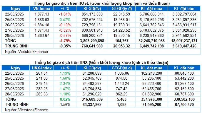 Vietstock Daily 29/05/2026: Tình hình vẫn chưa có sự cải thiện