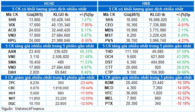 Vietstock Daily 29/05/2026: Tình hình vẫn chưa có sự cải thiện