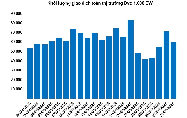 Thị trường chứng quyền ngày 29/05/2026: Nhóm chứng quyền STB đồng loạt giảm mạnh