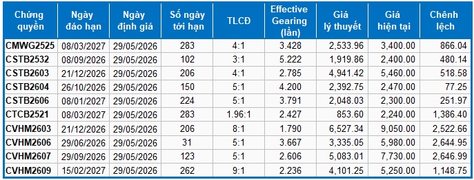 Thị trường chứng quyền ngày 29/05/2026: Nhóm chứng quyền STB đồng loạt giảm mạnh