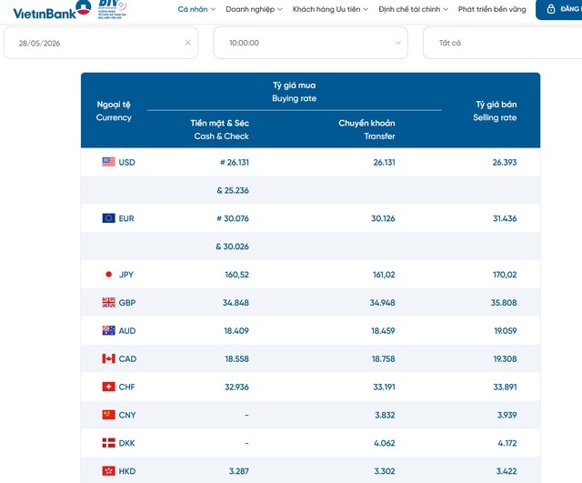 Tỷ giá USD hôm nay 28/5: Biến động trái chiều của đồng Đô la Mỹ tại Ngân hàng và chợ đen