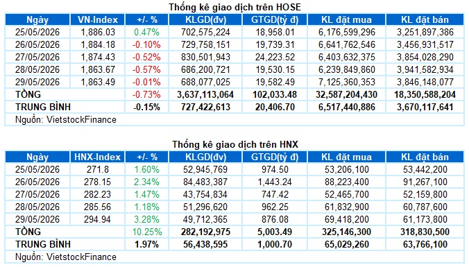 Chứng khoán Tuần 25-29/05/2026: Thị trường thiếu động lực