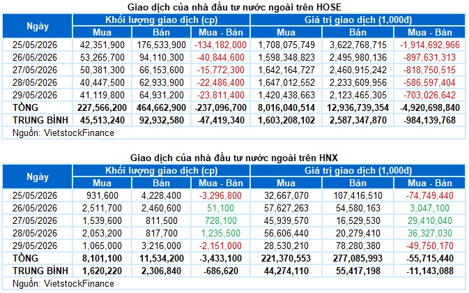 Chứng khoán Tuần 25-29/05/2026: Thị trường thiếu động lực