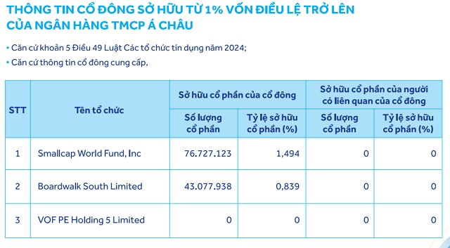 Nhóm Âu Lạc tiếp tục tăng sở hữu tại ACB lên hơn 6%