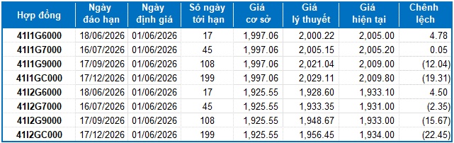 Chứng khoán phái sinh tuần 01-05/06/2026: Áp lực bán vẫn còn