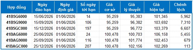 Chứng khoán phái sinh tuần 01-05/06/2026: Áp lực bán vẫn còn