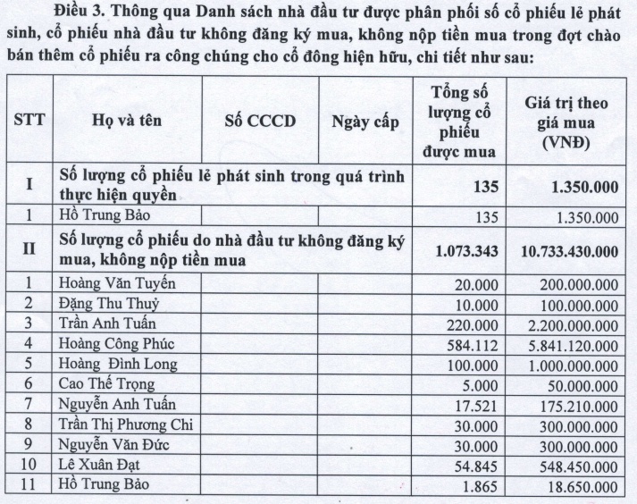 Trung Đô “ế” cổ phiếu chào bán ra công chúng, phân phối tiếp hơn 1 triệu cp cho 11 cá nhân