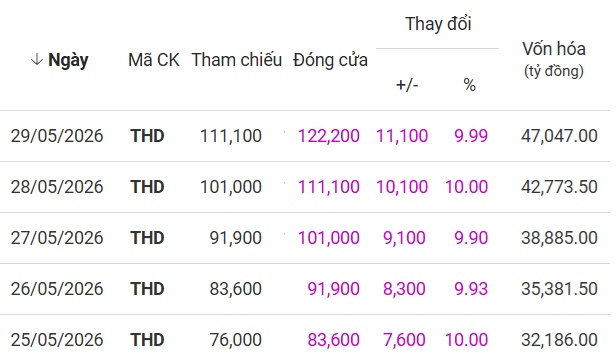 Hai sàn, hai câu chuyện: "Siêu trụ" kéo lùi VN-Index, THD đưa HNX-Index bay cao